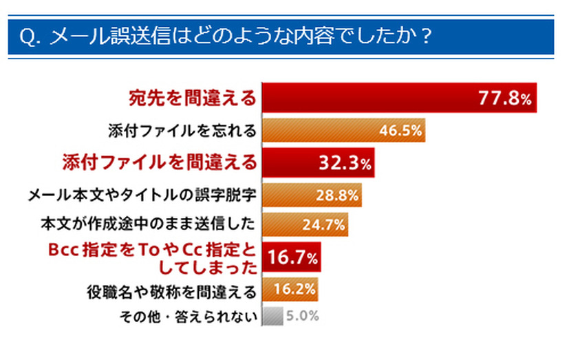 誤送信の内容