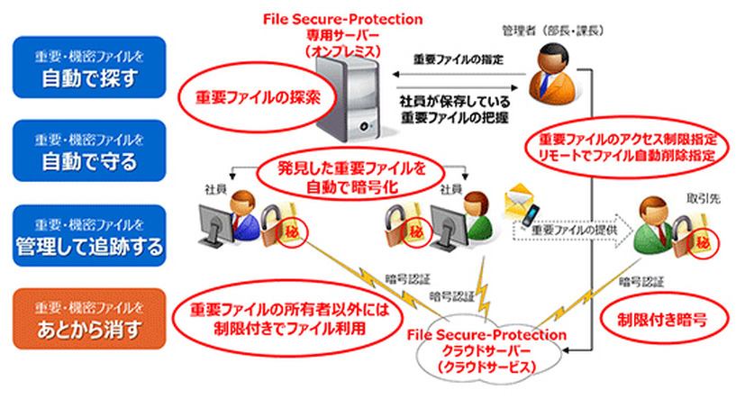 File Secure-Protectionの利用シーン