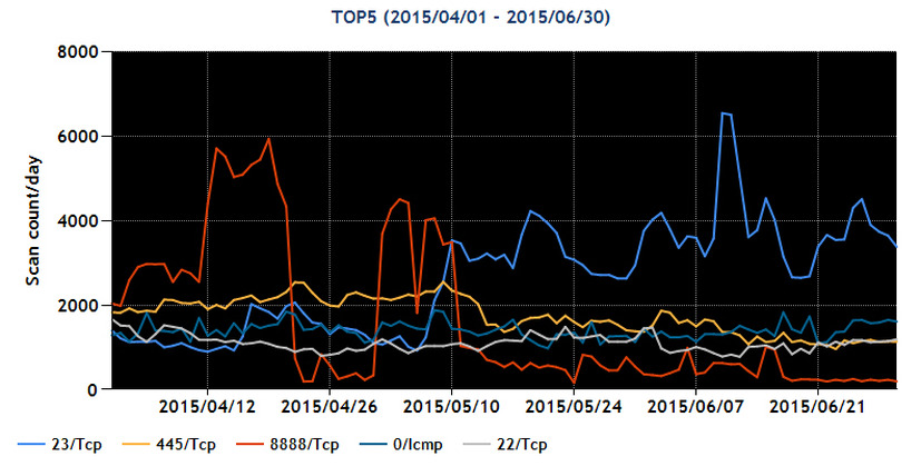 2015年4~6月の宛先ポート番号別パケット観測数トップ5