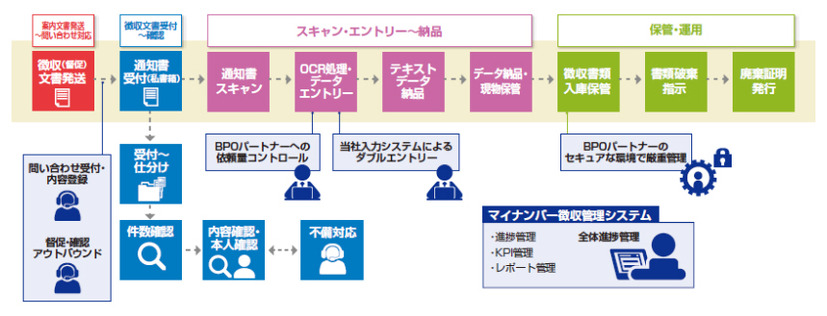 BPOサービス業務フロー図