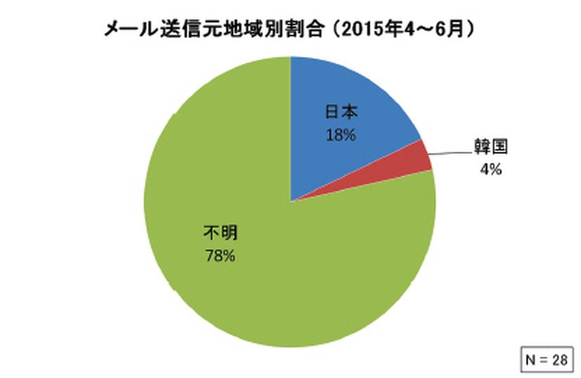 メール送信元地域別割合