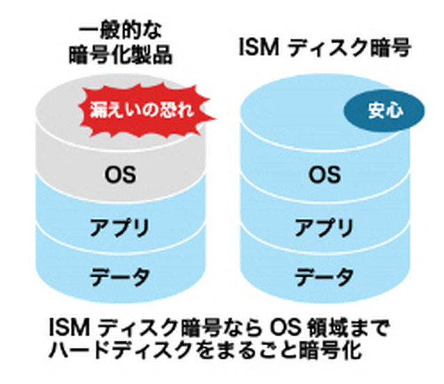 ハードディスクをまるごと暗号化