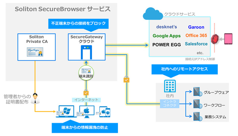 「Soliton SecureBrowserサービス」のイメージ