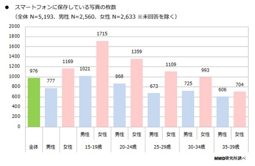 スマホに保存している写真枚数