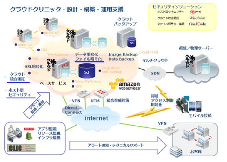 「俺のクラウド」セキュリティ全体像