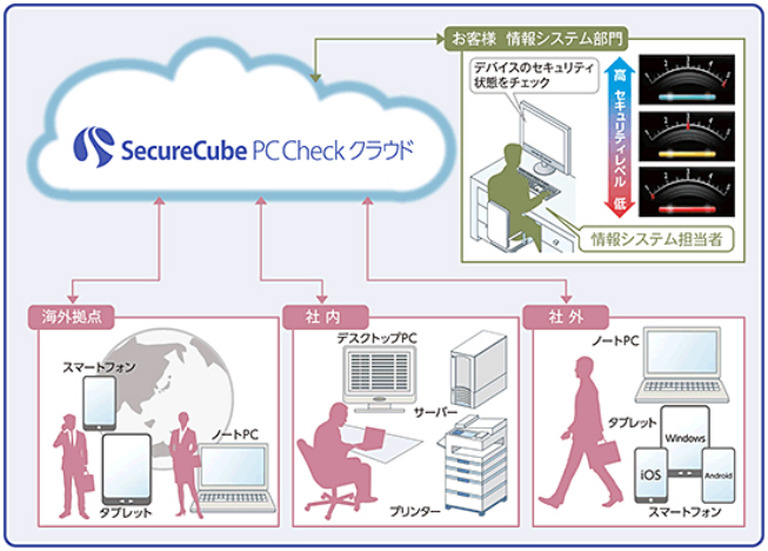 「SecureCube / PC Check クラウド」サービスの全体イメージ