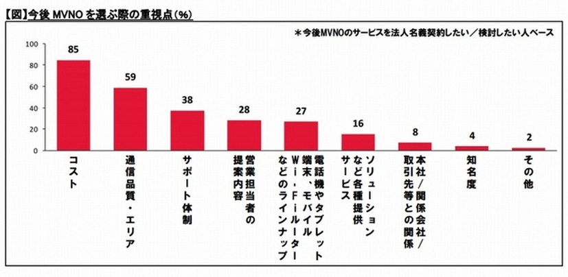 今後MVNOを選ぶ際の重視点（％）