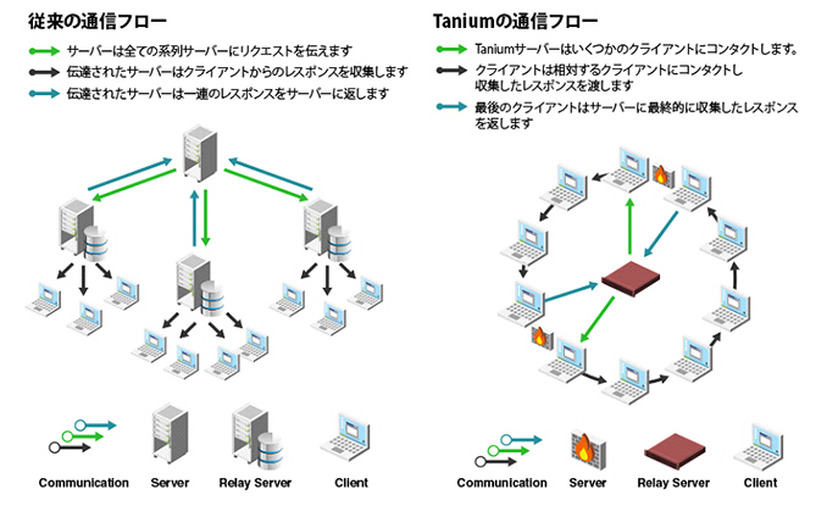 Taniumの特徴