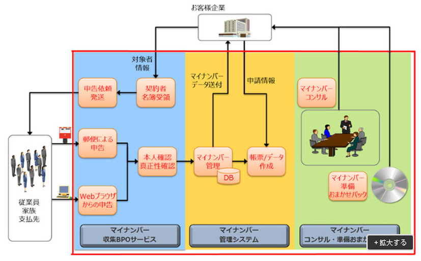 民間企業向けマイナンバーソリューションの全体概要