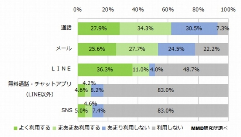 コミュニケーションに利用するツール