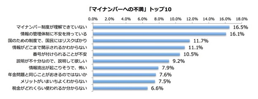 「マイナンバーへの不満」トップ10。回答者964人、1,570件の不満回答のうち16.5%が「マイナンバー制度が理解できていない」でトップ、以下情報管理体制への不安やメリットの不明瞭さに対する不満などが続いている（画像はプレスリリースより）