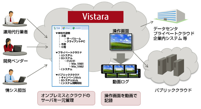 「Vistara」の構成イメージ