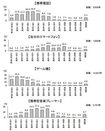 インターネットの利用開始時期