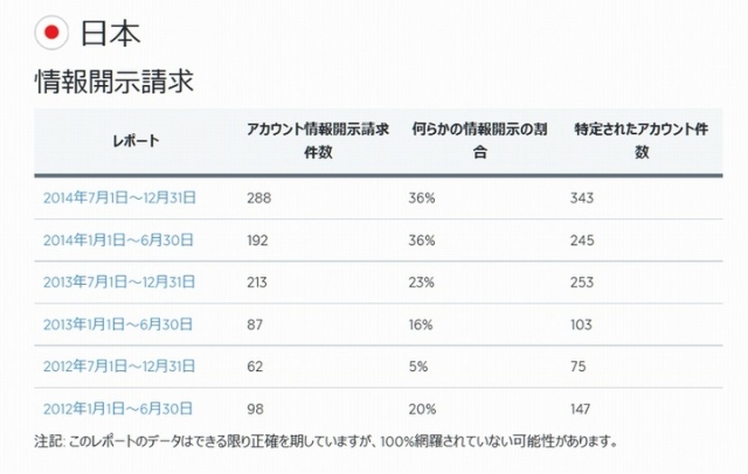 日本のTransparency Report