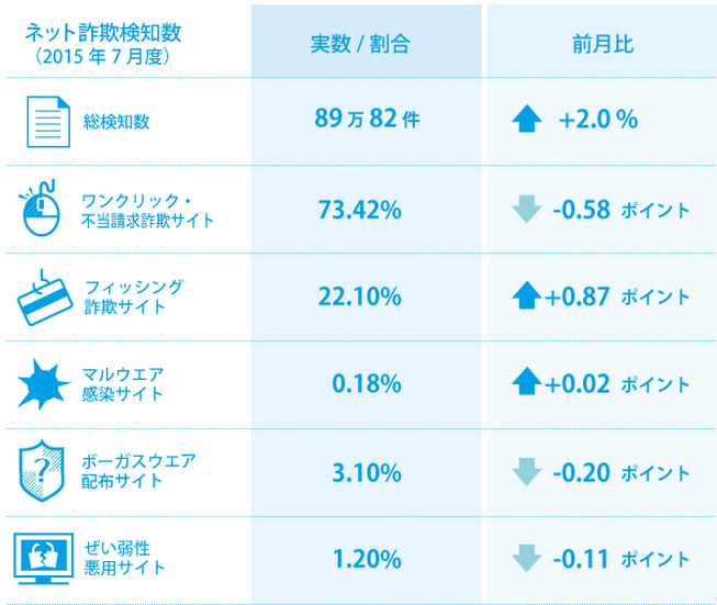 2015年7月度の検知状況