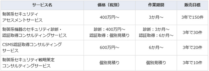 価格と作業期間