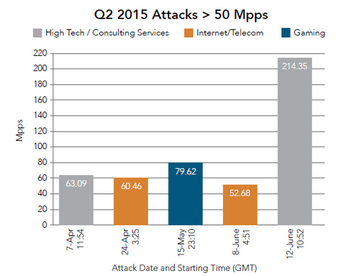 2015年第2四半期の最大ボリュームのDDoS攻撃