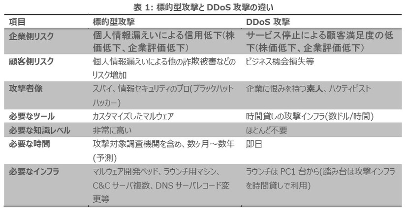 リスクから考えた標的型攻撃とDDoS攻撃の比較