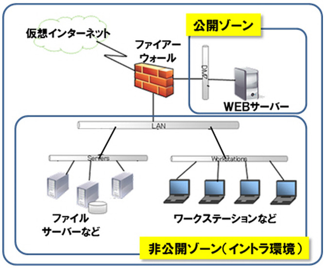 仮想トレーニング環境の例