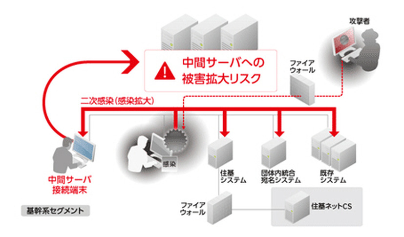 中間サーバへの被害拡大リスク