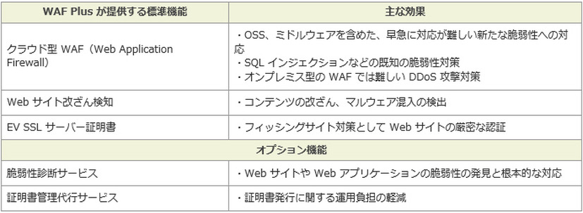 サイバートラストが提供する WAF Plus の特長