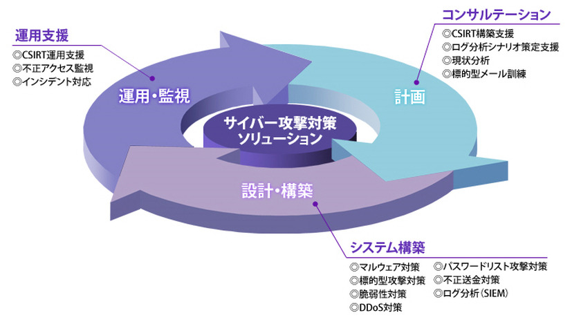 サイバー攻撃対策ソリューションの概要