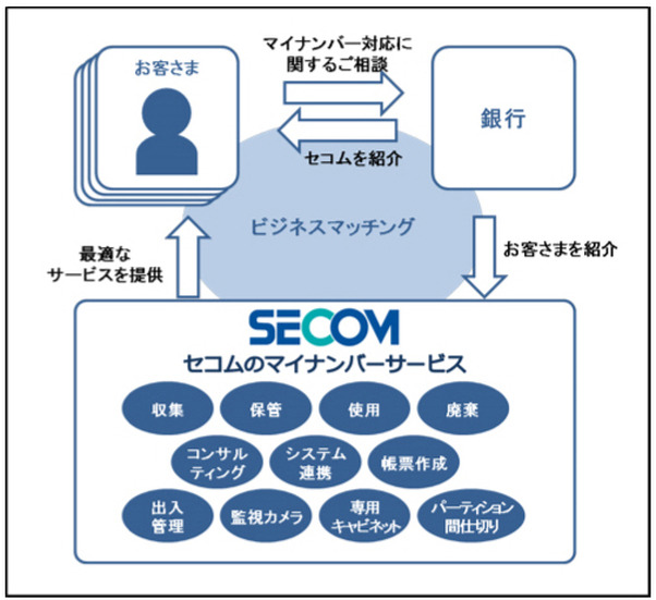 ビジネスマッチングの連携図