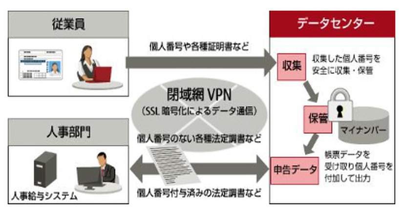 アドオンマイナンバー SaaSの利用イメージ