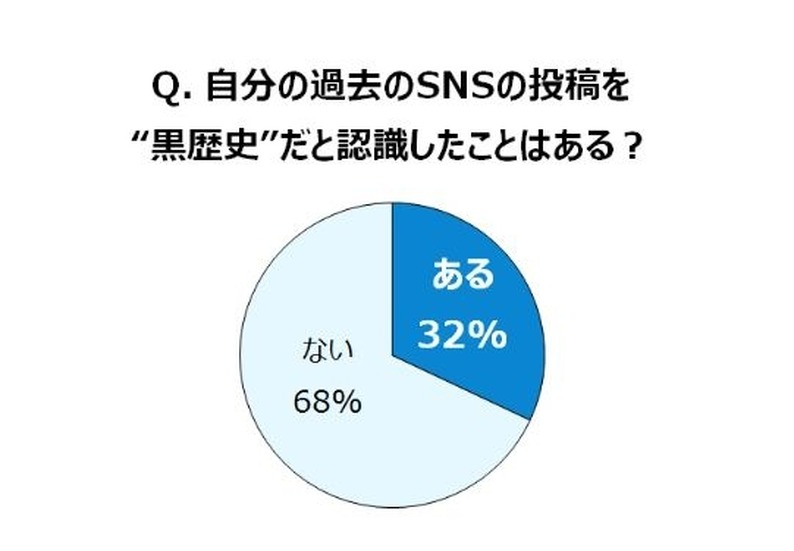 過去のSNS投稿について