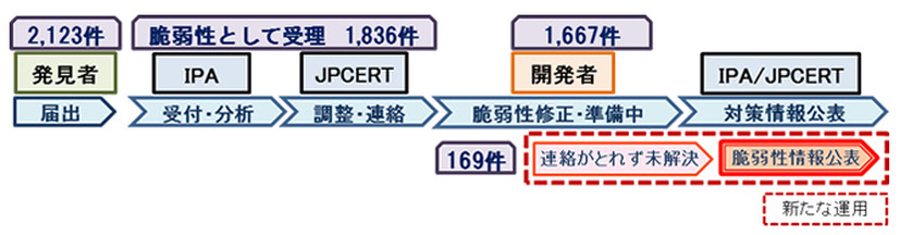 脆弱性関連情報 取扱いの流れ