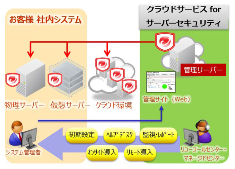 サービスの概念図