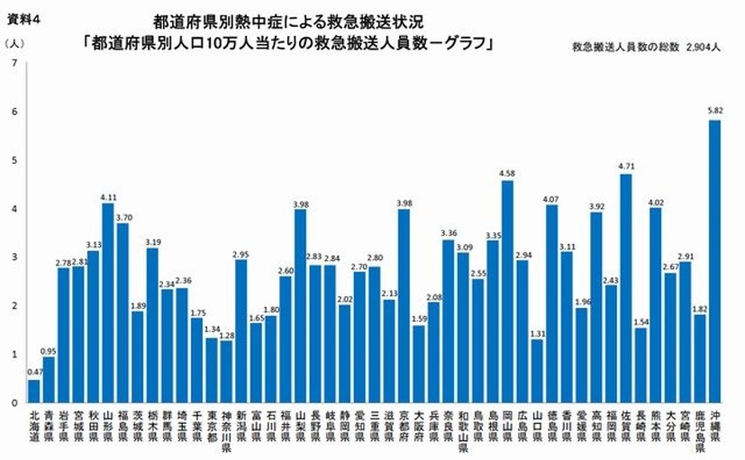 都道府県別熱中症による救急搬送状況（人口10万人あたり）