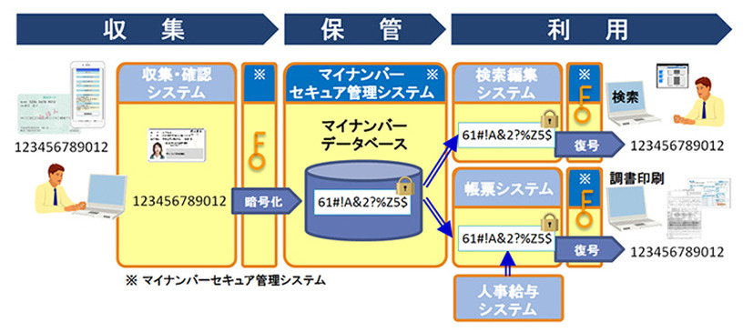 「マイナンバーセキュア管理システム」の概要