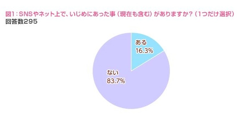 ネット上でいじめにあったことがあるか