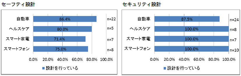 設計の実施状況