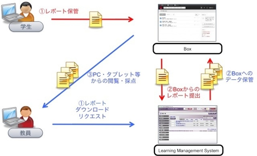 Boxの活用イメージ