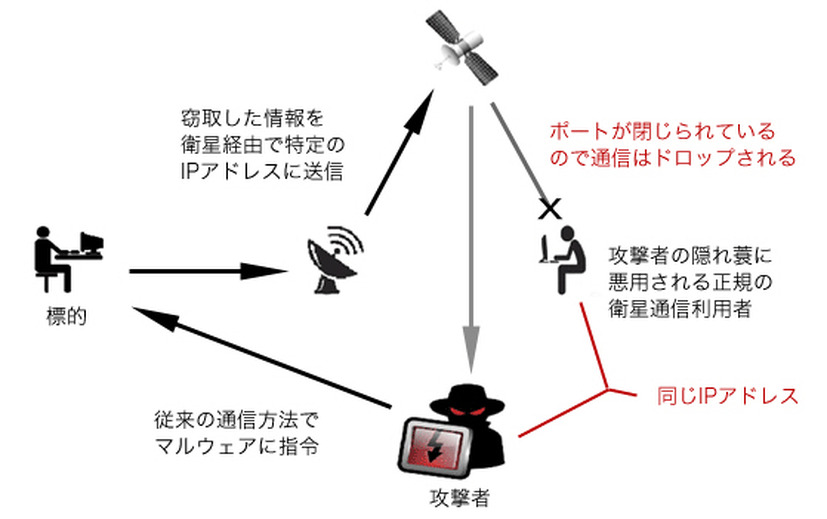 衛星通信のハイジャック