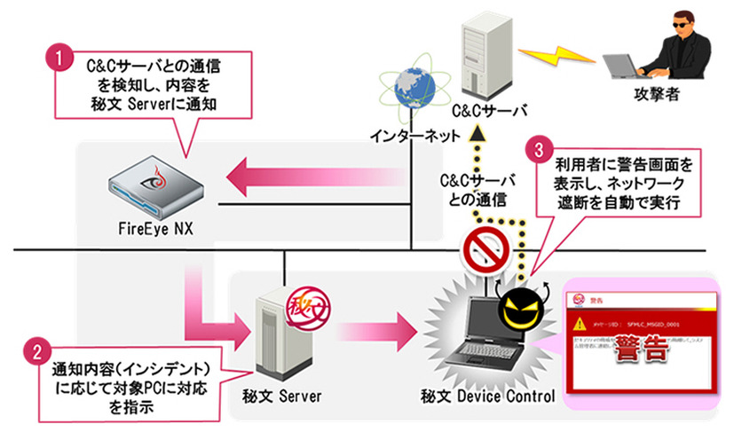 「FireEye NX」で重要度「高」が検知された場合の「秘文」の動作