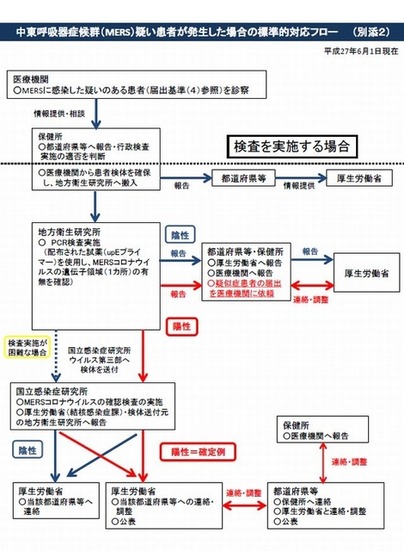 MERS疑い患者が発生した場合の標準的対応フロー