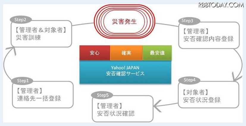 Yahoo! JAPAN安否確認サービス