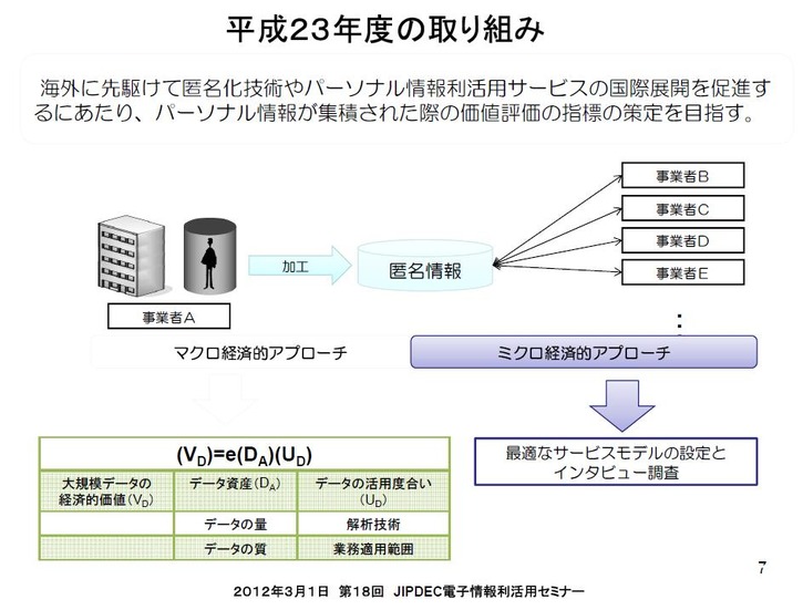 価値評価は、データを無形資産と捉えるマクロ経済学的アプローチと、支払意志額をヒアリングするミクロ経済学的アプローチのふたつの考え方で実施