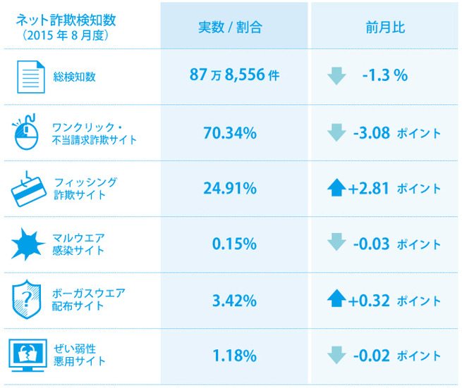 2015年8月の検知状況