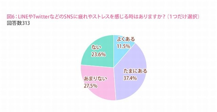 SNSに疲れやストレスを感じる時はあるか