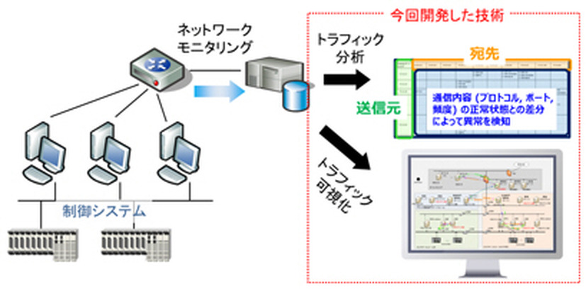 今回開発した技術の概要図