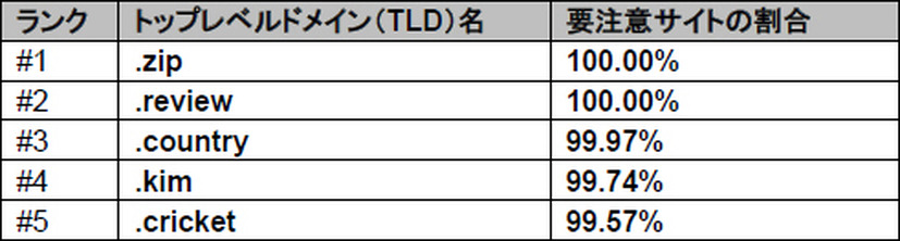 「要注意サイトと結び付いているTLD」トップ5