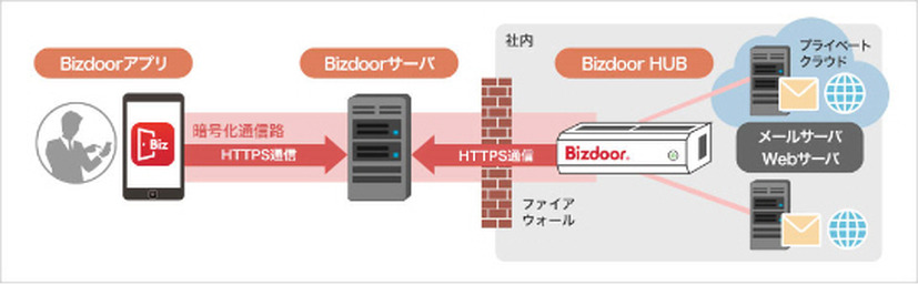 「ビズドア」サービスの構成