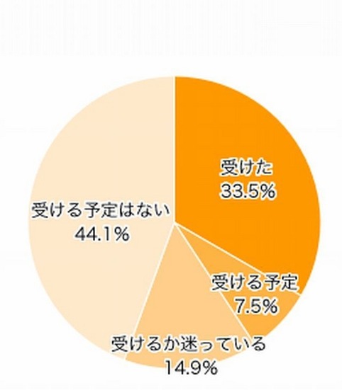 B型肝炎ワクチンを受けたか