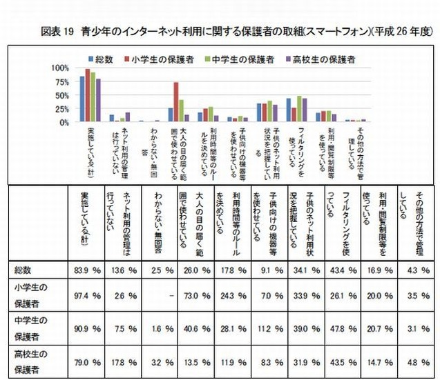 青少年のインターネット利用に関する保護者の取組み