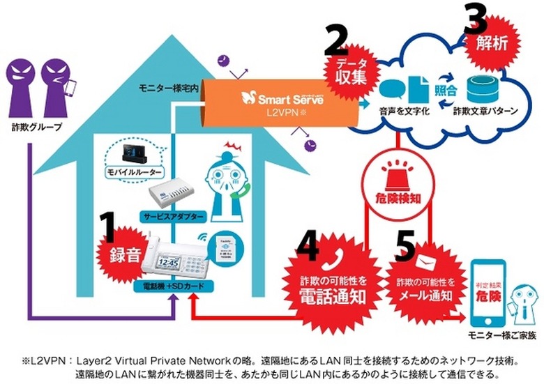 「振り込め詐欺検知システム」イメージ