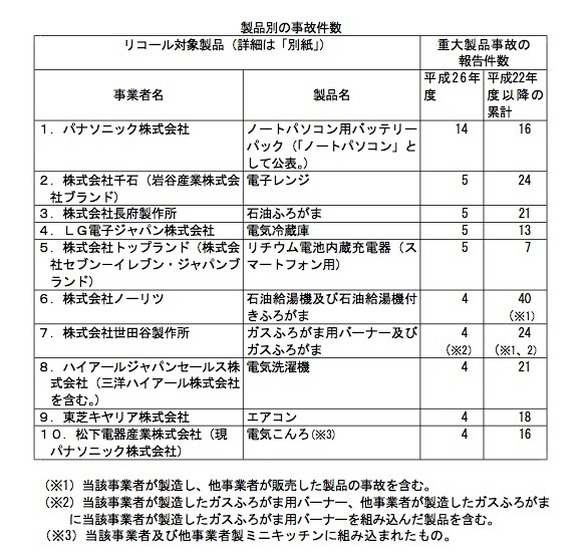 製品別の事故件数、上位10製品